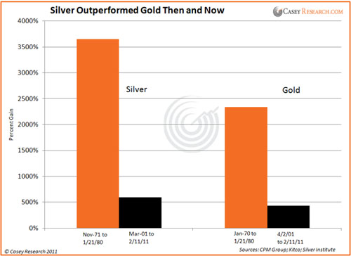 Silver outperforms gold