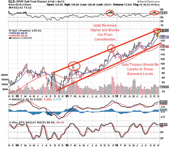 GLD 11/4/10