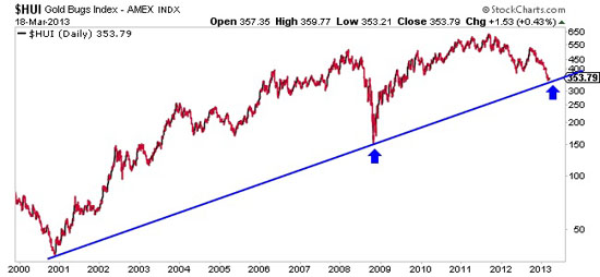 Technician Charts