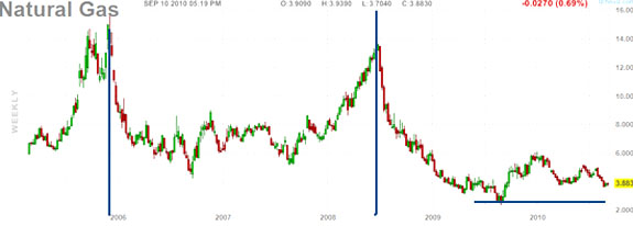Nat gas prices