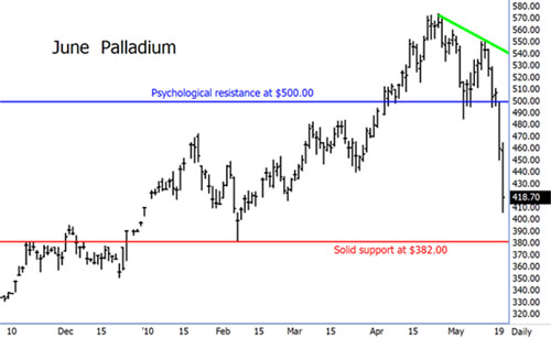 June Palladium Chart
