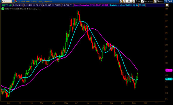 Dollar Index (.DXY) daily chart