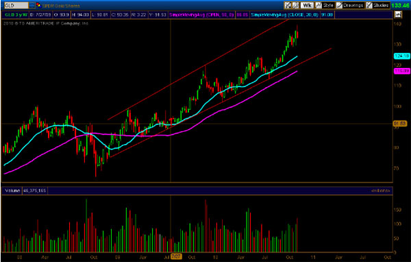 Weekly gold chart