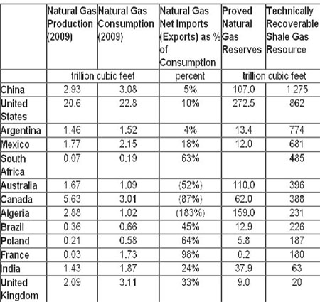 nat gas