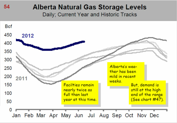 Arc Energy Charts