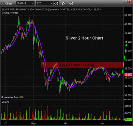 Gold, Silver, Investing, Chris Vermeulen