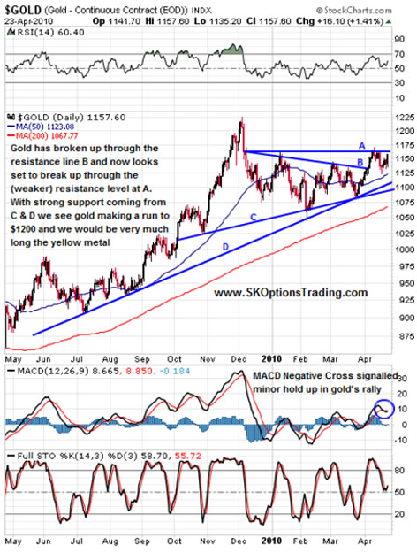 Gold Continuous Contract (4/23/10)