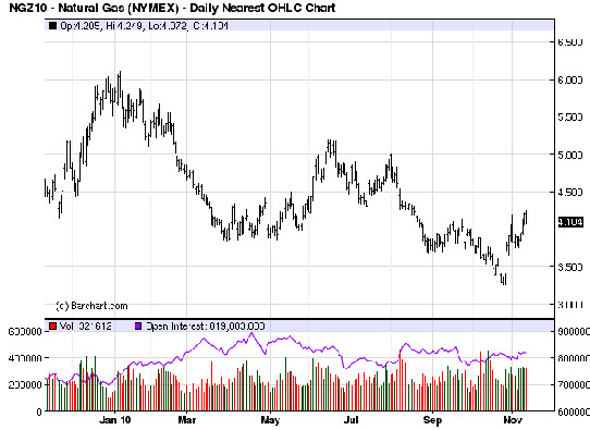 Nat Gas Prices Jump 20%