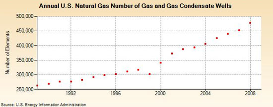 Annual Nat Gas # of Gas/Gas Condensate Wells