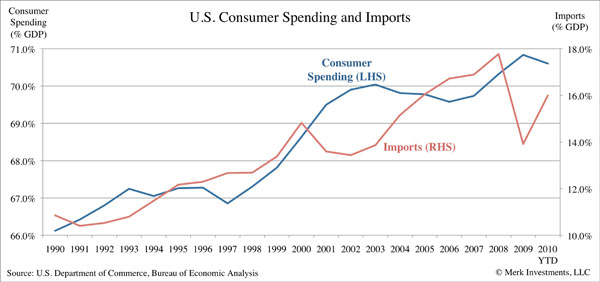 U.S. Consumer Spending & Imports