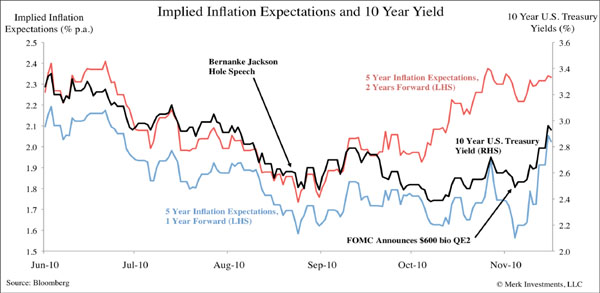 Implied Inflation Expectations