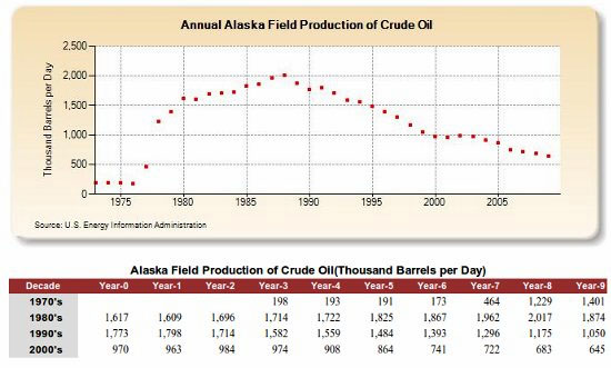 Annual Alaska Field Crude Oil Production