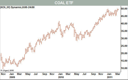 Coal ETF