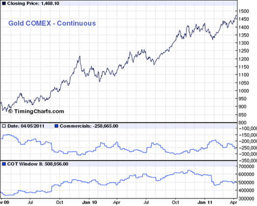 Comex Gold