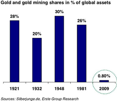Gold & Gold Mining Shares in % of Global Assets