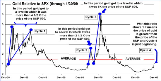 Gold Relative to SPX (thru 1/30/09)