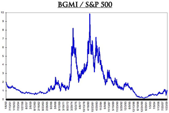 BGMI / S&P500