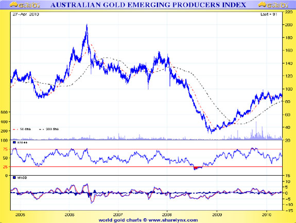 Australian Gold Emerging Producers Index