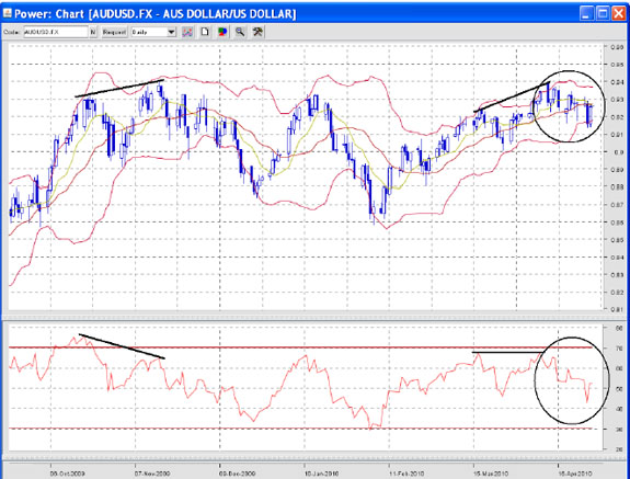 AUD-USD Fx