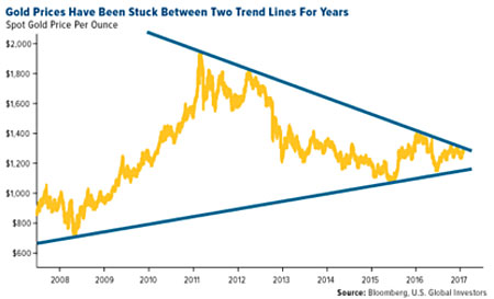 liortrend