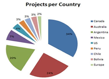 Lithium Projects per Country