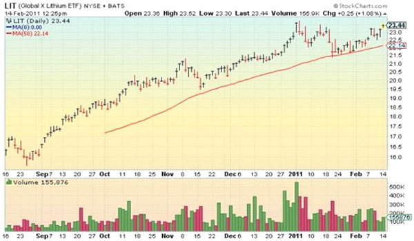 Lit Etf Chart