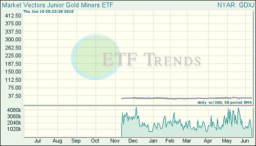 Market Vectors Junior Gold Miners (GDXJ)