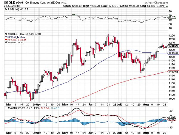 $GOLD 8/24/10