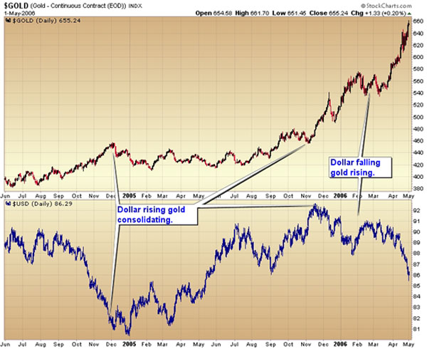 Gold Continuous Contract