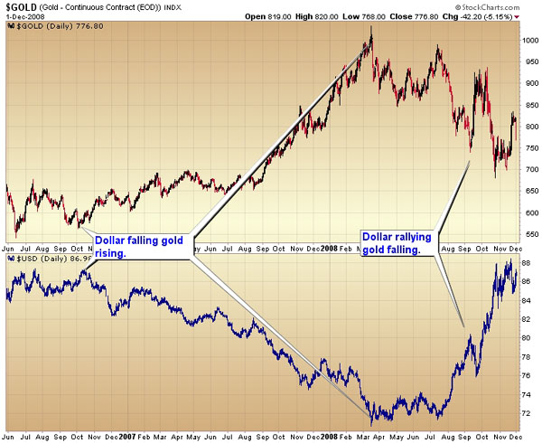 Dollar Fall, Gold Rally