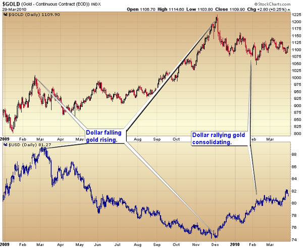 Dollar Rally, Gold Consolidation