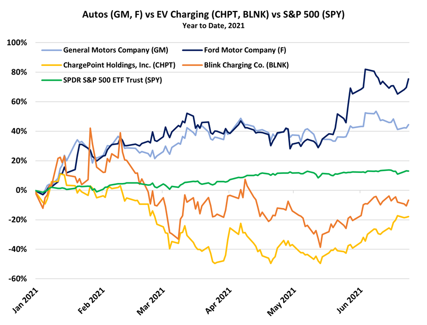 Autos vs EV charging