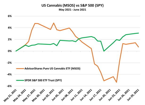US Cannabis vs S&P