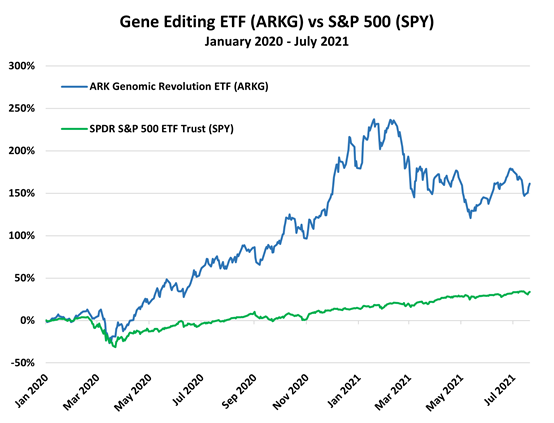 ARKG VS SPY