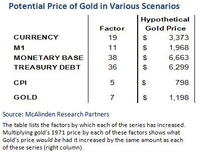 McCalinden Potential Price Chart