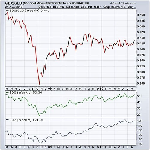 GDX:GLD 8/27/10
