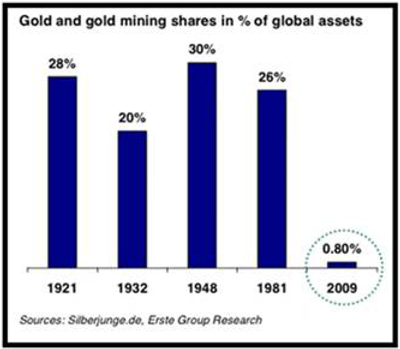 Gold, Investing