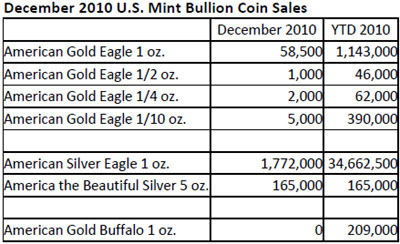 12/10 U.S. Mint Bullion Coin Sales