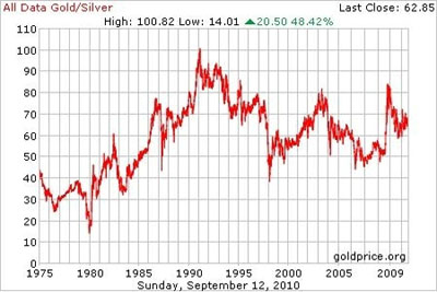 All Data Gold/Silver 9/12/10