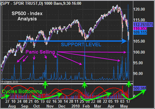 SP500 Index Analysis