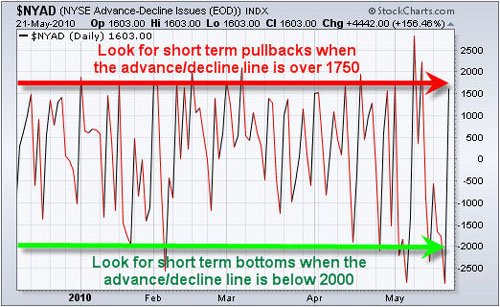 $NYAD 5/21/10
