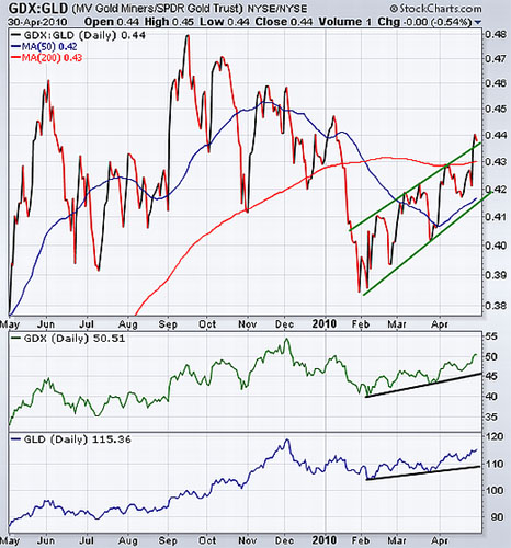 GDX:GLD 4/30/10
