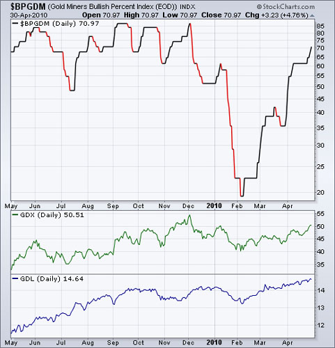 $BPGDM 4/30/10
