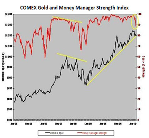 Comex Gold & Money Manager Strength Index