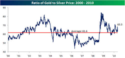 Ratio of gold to silver price 2000 - 2010