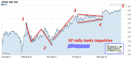 market trend forecast