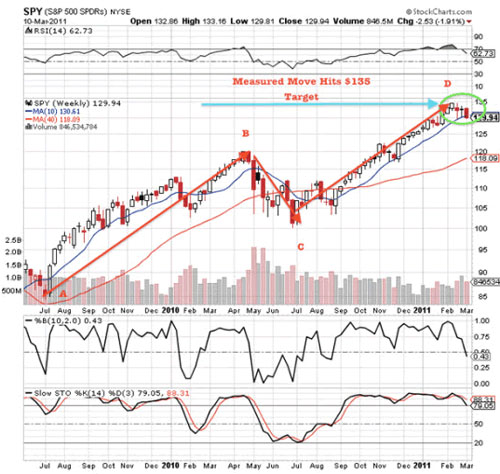 Gold, Investing