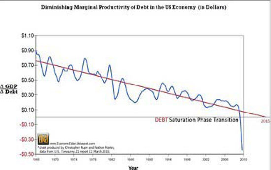 DiminishingMarginal Productivity of Debt in U.S. Economy (USD)