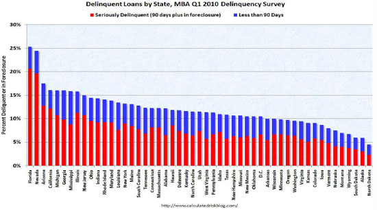 Delinquent Loans by State, MBA Q110 Delinquency Survey