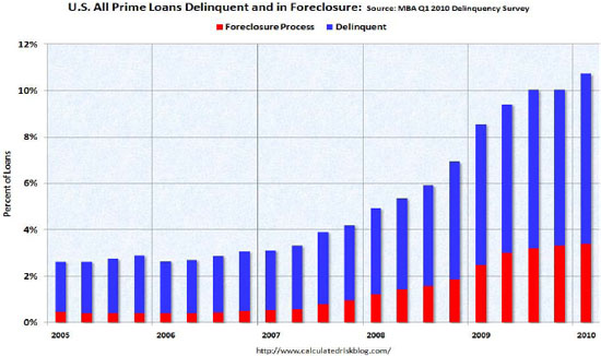 U.S. All Prime Loans Delinquent and in Foreclosure